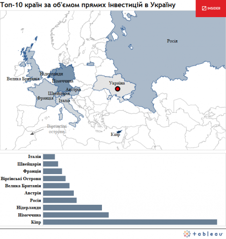 Кто инвестирует в Украину во время кризиса (инфографика)