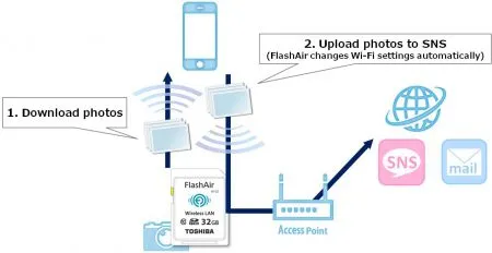 SD карта объёмом 32 ГБ со встроенным модулем WiFi