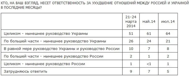 В России заметно выросли антизападные и антиукраинские настроения В России заметно выросли антизападные и антиукраинские настроения