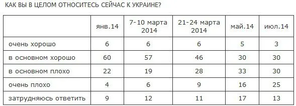 В России заметно выросли антизападные и антиукраинские настроения В России заметно выросли антизападные и антиукраинские настроения