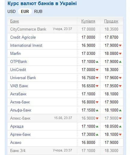 Курс валют: доллар на межбанке снова пошел вверх Курс валют: доллар на межбанке снова пошел вверх