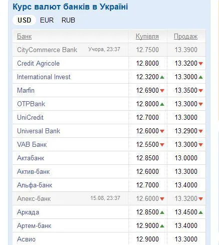 Курс валют: доллар на межбанке снова пошел вверх Курс валют: доллар на межбанке снова пошел вверх