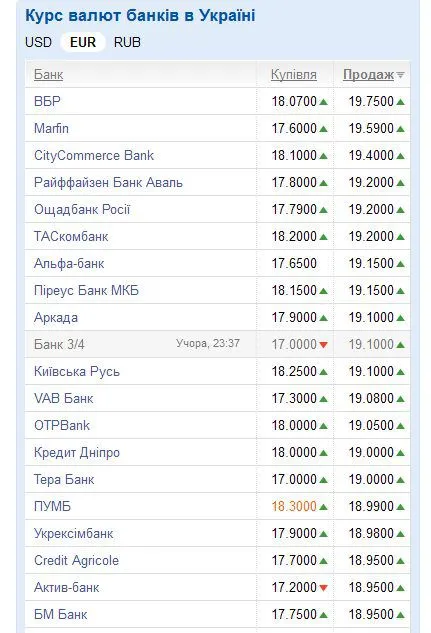 Курс валют: межбанк закрылся обвалом доллара Курс валют: межбанк закрылся обвалом доллара