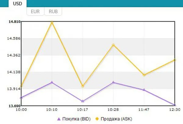Нацбанк запретил публиковать данные межбанка из-за паники - СМИ
