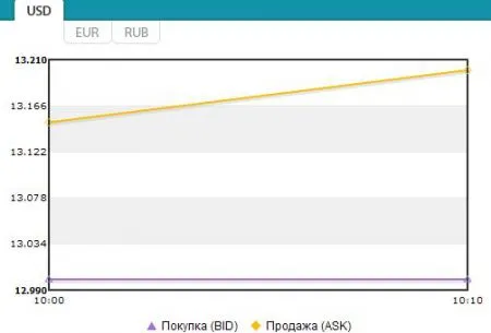 Курс валют: доллар на межбанке снова пошел вверх
