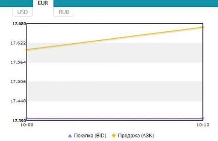 Курс валют: доллар на межбанке снова пошел вверх