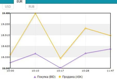 Курс валют: гривну лихорадит на межбанке