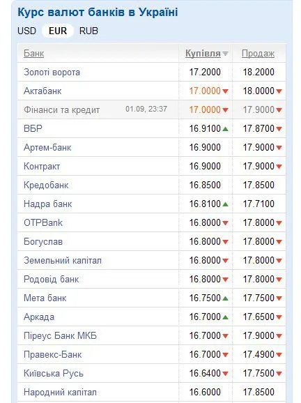 Курс валют: доллар на межбанке сильно подешевел