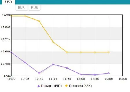 Курс валют: доллар на межбанке сильно подешевел