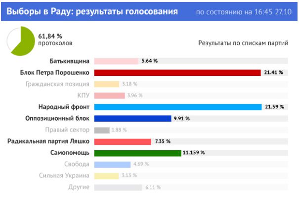 Результаты выборов в Раду: подсчитано более 60% голосов