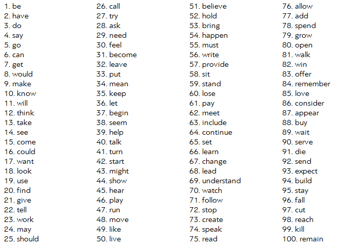50 самых часто используемых неправильных глаголов
