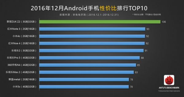 В Сети назвали самые мощные и доступные китайские смартфоны 2016 года