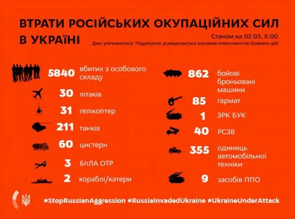 Путин знает о потерях РФ на войне, но Кремль не может назвать количества убитых Путин знает о потерях РФ на войне, но Кремль не может назвать количества убитых